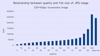 JPGの品質とファイルサイズの関係